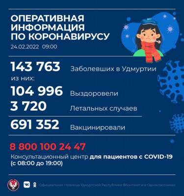 В Удмуртии выявлено 1 570 новых случаев коронавируса - gorodglazov.com - респ. Удмуртия - Удмуртия