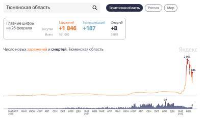 1846 человек в Тюмени заболели коронавирусом за сутки - nashgorod.ru - Тюмень - Тюменская обл. - Югра - окр. Янао