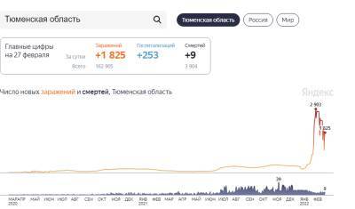 1825 человек заразились коронавирусом за сутки в Тюменской области - nashgorod.ru - Россия - Тюмень - Тюменская обл. - Югра - окр. Янао