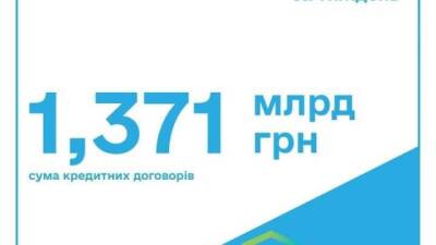 Українські банки видали 1593 іпотечних кредити під 7% на суму 1,371 млрд грн - hubs.ua - Украина - місто Київ