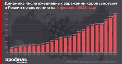 В России выявили более 168 тысяч новых случаев COVID-19 - profile.ru - Москва - Россия - Санкт-Петербург - Московская обл. - Нижегородская обл. - Свердловская обл.