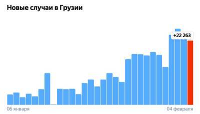 Коронавирус в Грузии: 22 263 человека заразились, 39 умерли, 15 575 выздоровели - eadaily.com - Грузия - Скончался