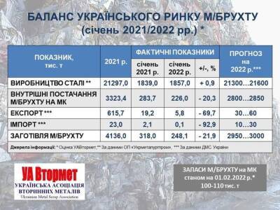 В Україні на 22% знизилися обсяги заготівлі металобрухту - hubs.ua - Украина