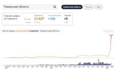 Более 2600 тюменцев заболели коронавирусом за сутки - nashgorod.ru - Тюменская обл. - Югра - окр. Янао