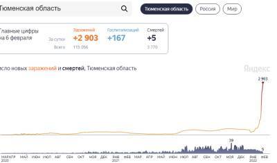 В Тюмени почти три тысячи человек заболели коронавирусом - nashgorod.ru - Россия - Тюмень - Тюменская обл. - Югра - окр. Янао