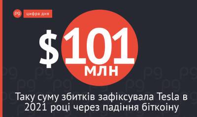 Ілон Маск - Цифра дня: Tesla Маска зазнала збитків у $101 млн через знецінення біткоіну - thepage.ua - Украина