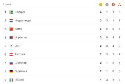 Россия теряет позиции в медальном зачете на Олимпиаде в Китае - ivbg.ru - Россия - Китай - Украина - Швеция - Пекин