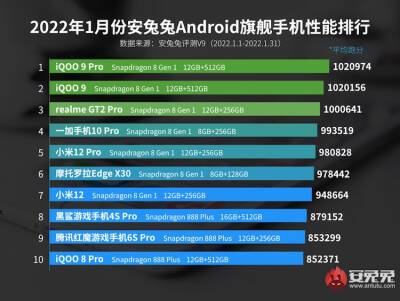 Смартфоны на Snapdragon 8 Gen 1 почти полностью захватили январский рейтинг производительности AnTuTu - bin.ua - Украина