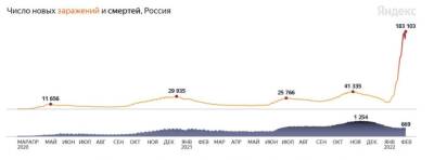 В России за сутки выявили более 180 тысяч новых случаев ковида - abnews.ru - Москва - Россия - Ленинградская обл. - Санкт-Петербург - Московская обл.
