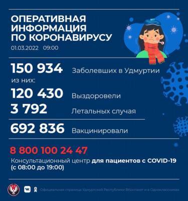 В Удмуртии выявлено 1 110 новых случаев коронавирусной инфекции - gorodglazov.com - респ. Удмуртия - Удмуртия
