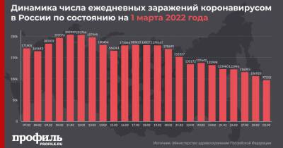 За последние сутки в России выявили меньше 100 тысяч новых случаев COVID-19 - profile.ru - Москва - Россия - Санкт-Петербург - Московская обл. - Свердловская обл. - Новосибирская обл. - Самарская обл.