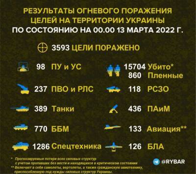 Потери украинской стороны к исходу 12 марта 2022 года - rf-smi.ru