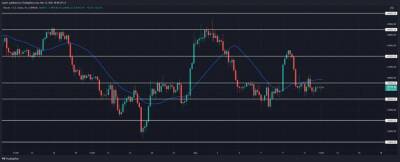 Биткион все еще держится ниже 39 500 долларов, прорвется ли выше? - smartmoney.one