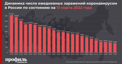 За последние сутки в России выявили менее 45 тысяч новых случаев COVID-19 - profile.ru - Москва - Россия - Башкирия - Санкт-Петербург - Московская обл. - Свердловская обл.