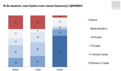 Более 80% опрошенных украинцев верят в то, что Украина сможет отразить нападение России - vedomosti-ua.com - Россия - Украина