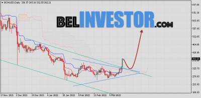 Bitcoin - Bitcoin Cash прогноз и аналитика на 23 марта 2022 - cryptowiki.ru