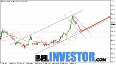 Bitcoin - Bitcoin Cash BCH/USD прогноз на сегодня 25 марта 2022 - cryptowiki.ru