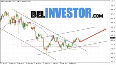 Ethereum прогноз на неделю 28 марта — 3 апреля 2022 - cryptowiki.ru