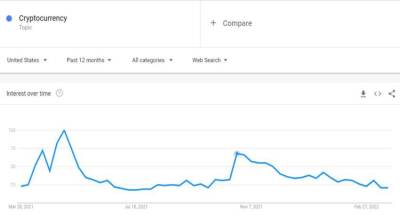 Данные Google Trend показывают, что интерес к криптовалютам в США упал на 80% - smartmoney.one - США