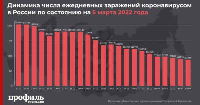 В России выявили более 86 тысяч новых случаев COVID-19 - profile.ru - Москва - Россия - Башкирия - Санкт-Петербург - Московская обл. - Нижегородская обл. - Свердловская обл. - Самарская обл.