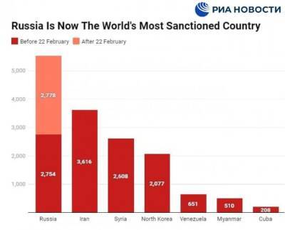 Россия стала страной, против которой введено больше всего санкций: - rf-smi.ru - Россия - Сирия - КНДР - Иран