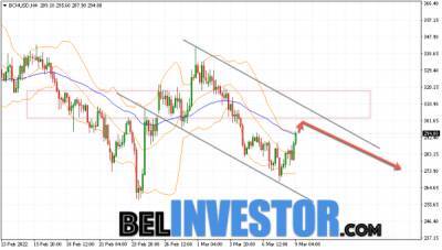Bitcoin - Bitcoin Cash BCH/USD прогноз на сегодня 10 марта 2022 - cryptowiki.ru