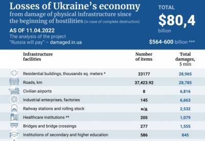 За тиждень прямі втрати економіки України через війну зросли на $12,2 млрд - facenews.ua - Україна - Росія - city Dragon