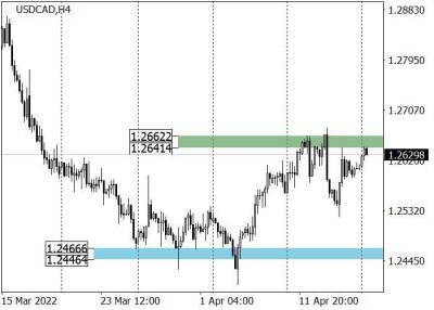 USD/CAD: долгосрочный тренд сменился на нисходящий - smartmoney.one - США - Украина - Канада