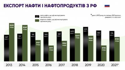 Как ЕС может ослабить главный двигатель российской экономики - epravda.com.ua - США - Украина - Іран