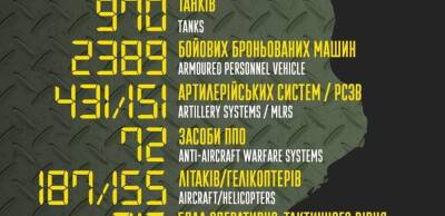 Бойові втрати російських загарбників на 28 квітня 2022 року — Генштаб ЗСУ - thepage.ua - Україна - Росія