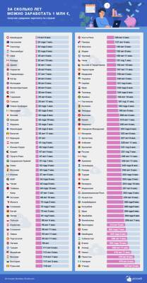 Литва - Миллион евро: за сколько лет его можно заработать? - obzor.lt - США - Швейцария - Австралия - Эстония - Литва - Пакистан - Латвия - Люксембург - Нигерия - Уганда - Непал
