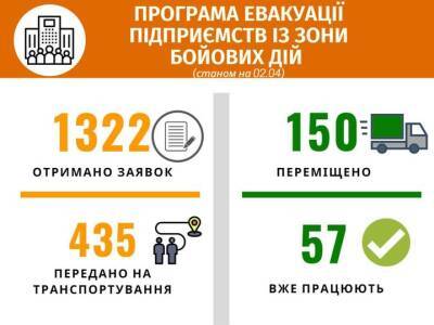 Из зоны боевых действий на запад Украины уже эвакуировано 150 предприятий - narodna-pravda.ua - Россия - Украина