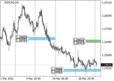 USD/CAD: долгосрочный тренд остаётся восходящим - smartmoney.one - США