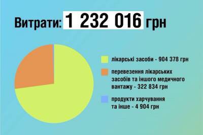 Владимир Зеленский - МОЗ Украины перечислило свыше 1,2 млн гривен пожертвований в криптовалюте больницам во фронтовых и прифронтовых регионах - itc.ua - Украина