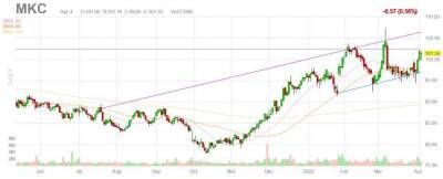 McCormick & Company выигрывает от тренда здорового питания - smartmoney.one