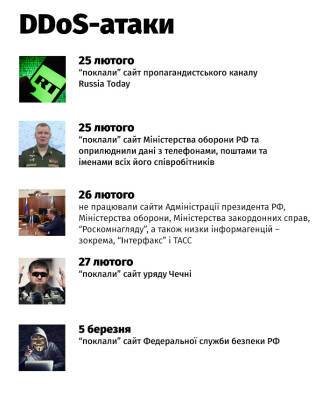 Потери оккупантов на киберфронте. Как Anonymous ведет войну против россиян и что это дает - epravda.com.ua - США - Украина - Росія