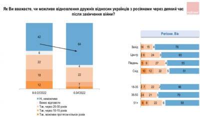 Количество украинцев, считающих возобновление дружбы с Россией невозможным, стремительно растет - narodna-pravda.ua - Россия - США - Украина - Крым - Белоруссия