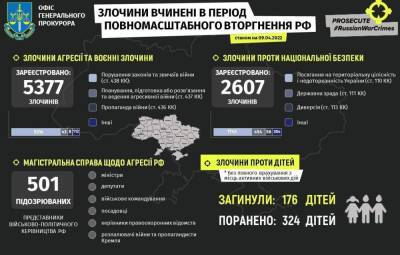 Офис Генпрокурора: С начала войны в Украине погибли 176 детей - vedomosti-ua.com - Украина - Краматорск