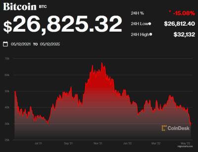 Биткойн рухнул до 26 825 долларов - bin.ua - США - Украина