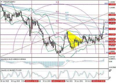 USD/CHF - на дневном графике цена продолжает активный рост, который начался ещё в апреле. - smartmoney.one