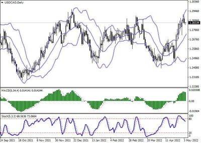 USD/CAD: рост перед решением по процентной ставке ФРС США - smartmoney.one - США - Канада