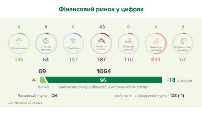 За месяц с рынка ушли 18 небанковских учреждений - epravda.com.ua - Украина