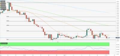 EUR/USD: медведям нужно закрытие четырехчасовой свечи ниже 1,0500 - smartmoney.one