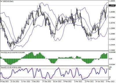 USD/CAD: доллар США обновляет локальные максимумы - smartmoney.one - США - Украина - Канада