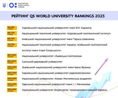 Сразу 11 украинских ВУЗ-ов попали в рейтинг лучших учебных заведений мира QS World University Rankings 2023 - itc.ua - Украина - Киев - Львов - Одесса - Харьков - Сумы