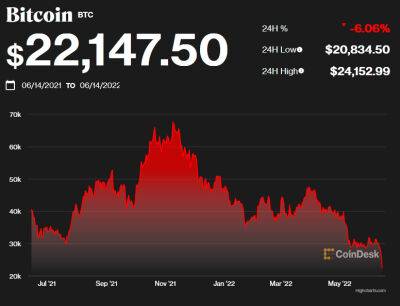 Биткоин сегодня падал ниже $21 тыс., а весь криптовалютный рынок рухнул ниже $1 трлн - bin.ua - США - Украина