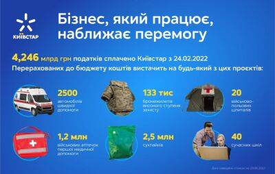 Киевстар уплатил 4,2 миллиарда гривень налогов и направил 33 миллиона гривень на благотворительность - unian.net - Россия - Украина