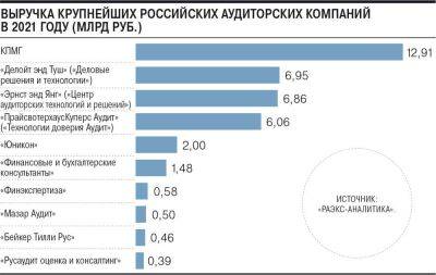 Российские компании пытаются обойтись без аудиторов «большой четверки» - smartmoney.one - Россия