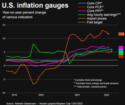 Американские индексы снизились, так как данные по инфляции повышают шансы на резкое повышение ставки ФРС - bin.ua - США - Украина - штат Кентукки