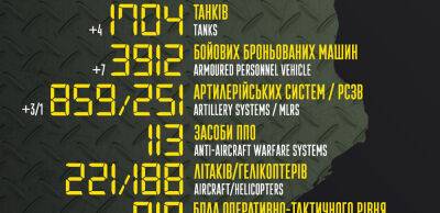 Бойові втрати російських загарбників на 21 липня – Генштаб ЗСУ - thepage.ua - Украина